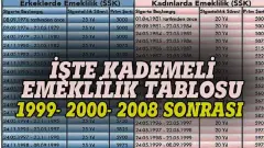 2008 Sonrası Sigortalıları İlgilendiriyor: Kademeli Yaş Sınırı ve Yeni Maaş Bağlama Oranları